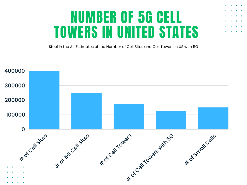 Graph of estimates of number of cell towers and cell sites in US